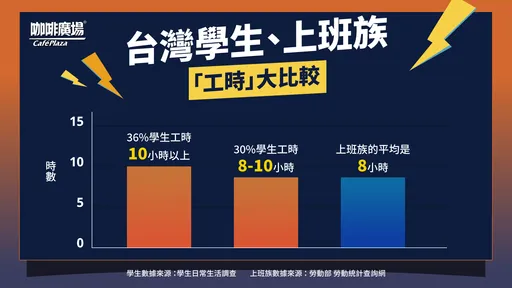 台灣學生好累?8成學生自認睡眠不足!兩大補習街攜手飲料品牌推出備考充電餐
