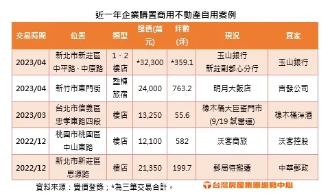 近一年企業購置商用不動產自用案例。台灣房屋提供