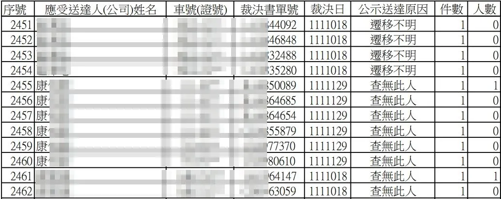 粉專貼出公示資料,顯示該名機車主仍積欠6張交通罰單未繳。翻攝自臉書粉專「收到驗車 我檢舉的」
