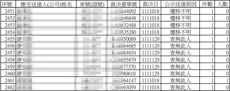 粉專貼出公示資料，顯示該名機車主仍積欠6張交通罰單未繳。翻攝自臉書粉專「收到驗車 我檢舉的」