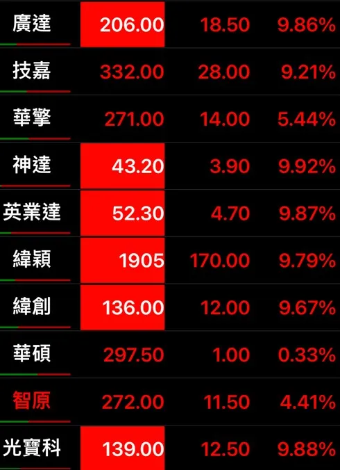 今早AI概念集體奔漲停，技嘉接近漲停，緯創、緯穎股價再創歷史新高。