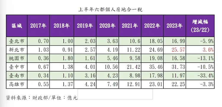 都會區上半年房地合一稅統計
