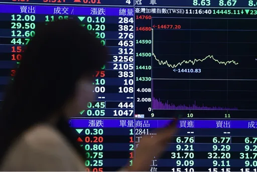 法人砍180億!長榮萬海翻紅、航空雙雄轉跌 台股摔84點失17100