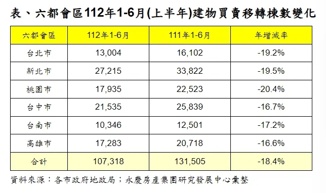 上半年都會區交易量