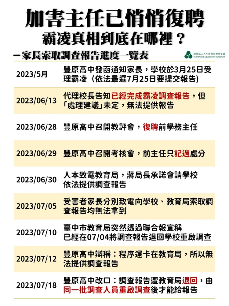 家長索取調查報告時序表。人本提供