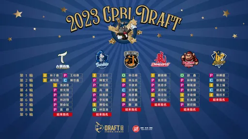 中職選秀43人獲選!一圖掌握完整名單