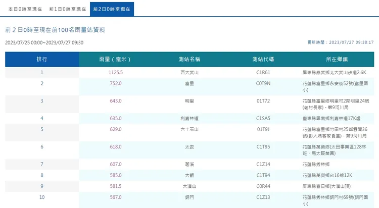 截止今天上午9時20，第一名屏東西大武山的累計雨量達1125.5毫米，富里752毫米居次。翻攝氣象局