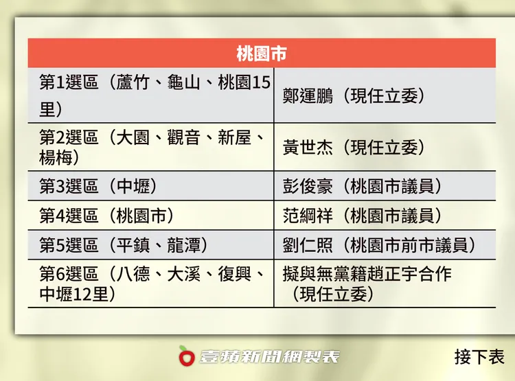 桃園市立委提名名單。壹蘋製表