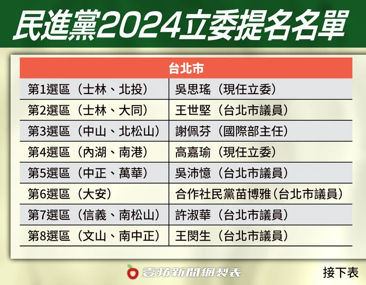台北市立委提名名單。壹蘋製表