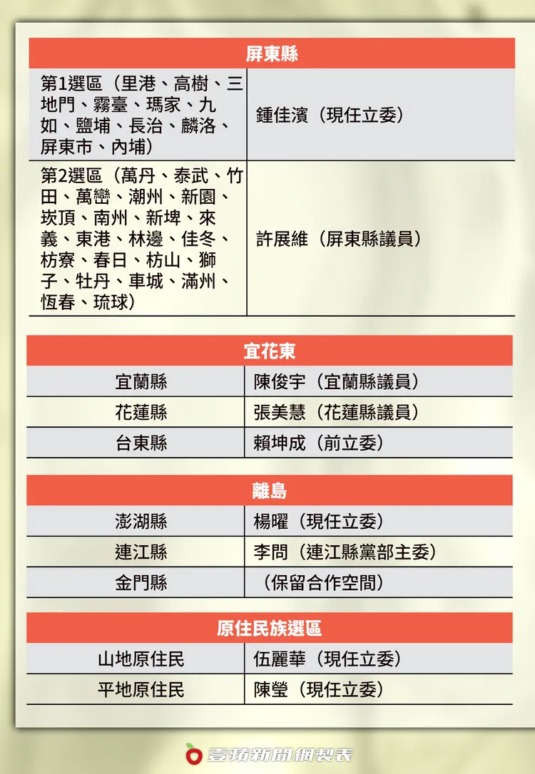 屏東、宜花東、離島及原住民族選區立委提名名單。壹蘋製表