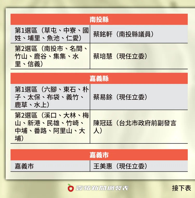 南投、嘉義立委提名名單。壹蘋製表