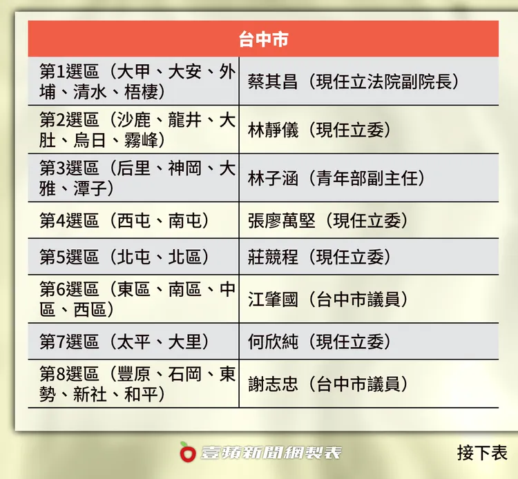 台中市立委提名名單。壹蘋製表