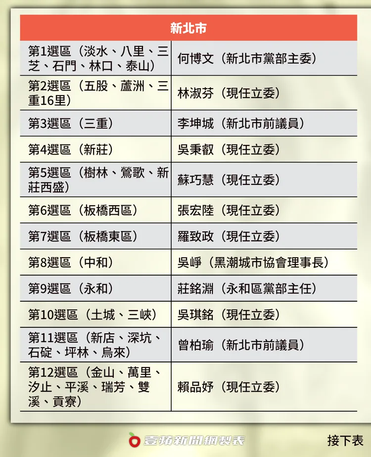 新北市立委提名名單。壹蘋製表