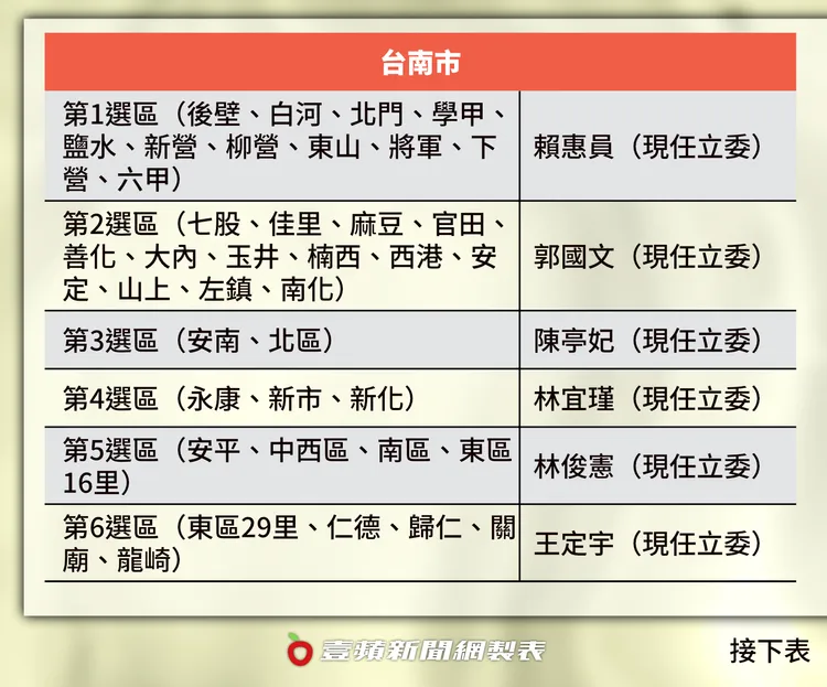 台南市立委提名名單。壹蘋製表
