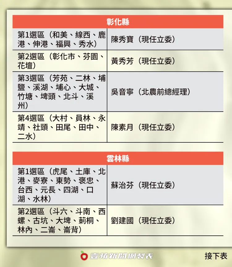 彰化、雲林立委提名名單。壹蘋製表