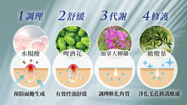 ▲植萃成分四管齊下，重建肌膚保護力