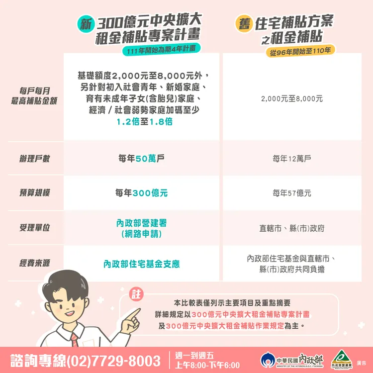 租屋補助說明。
