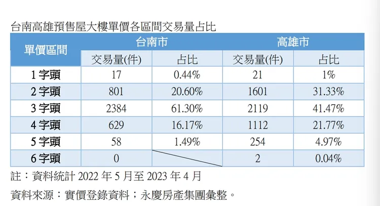 南二都預售屋成交單價統計
