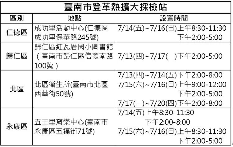 擴大採檢站資訊。市府提供