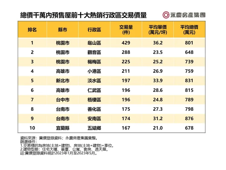總價千萬內預售屋前十大熱銷行政區交易價量