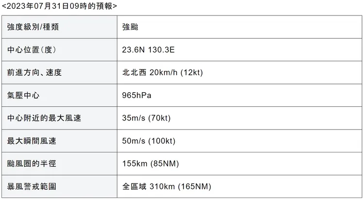 日本氣象廳預測7/31卡努就有可能轉為強颱。翻攝自日本氣象廳