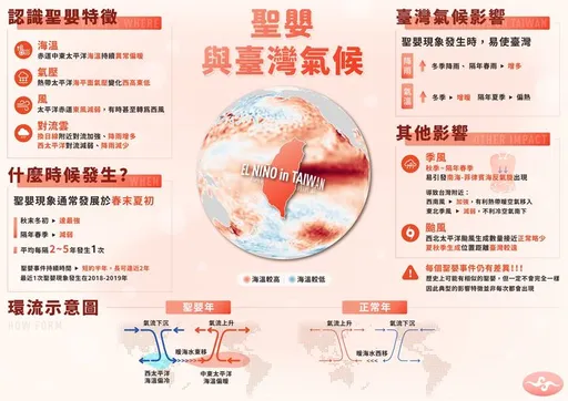 今秋還會有聖嬰現象 氣象局:明年極端高溫會比今年更熱