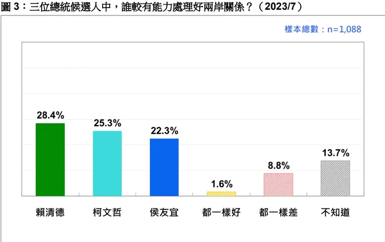 民意顯示，賴清德在處理兩岸關係方面，所獲認同略高於柯文哲跟侯友宜。台灣民意基金會提供