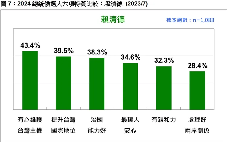 選民對賴清德6項評價排序。台灣民意基金會提供