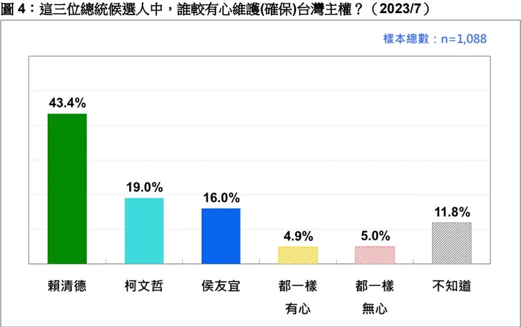 誰較有心維護台灣主權，賴侯柯三人的民意肯定度懸殊。台灣民意基金會提供