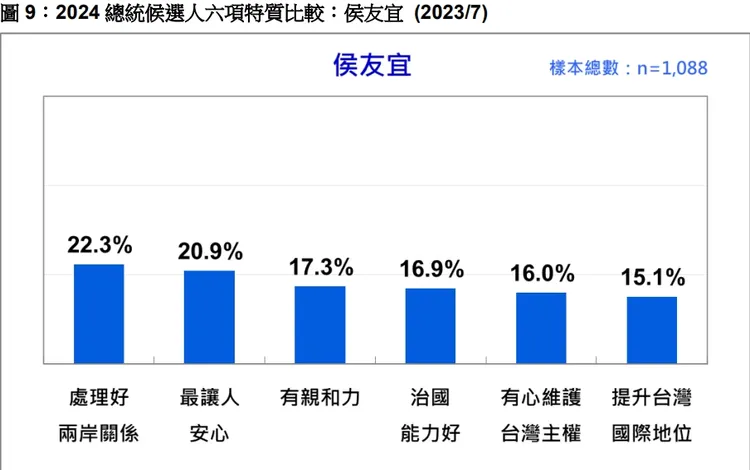 選民對侯友宜6項評價排序。台灣民意基金會提供
