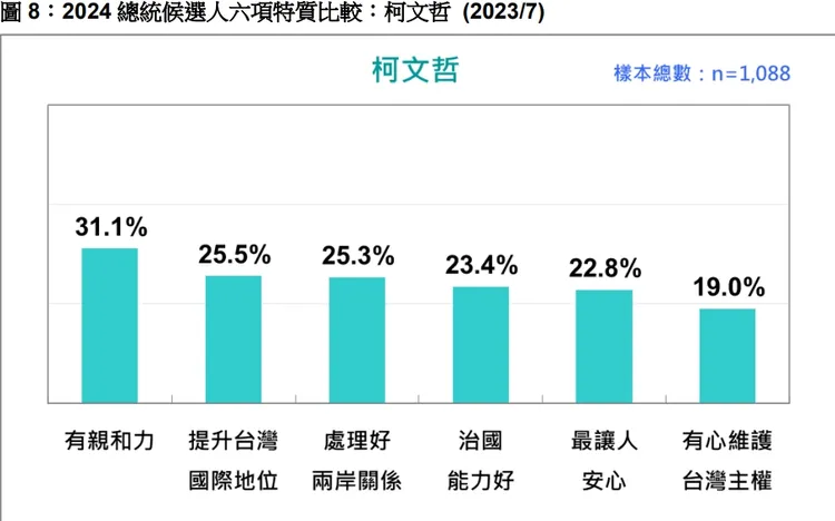選民對柯文哲6項評價排序。台灣民意基金會提供