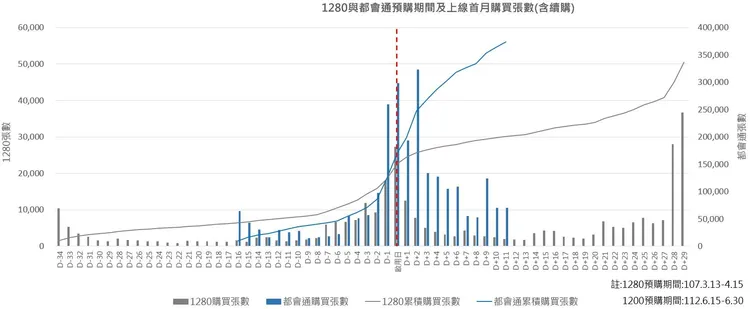 TPASS購買通報統計。北市交通局提供