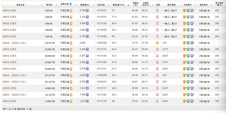 「浤圃巨星」出現單坪52萬元成交紀錄