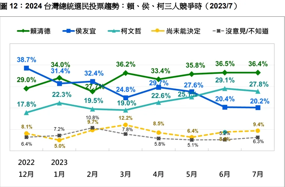 賴侯柯三人長期民調趨勢。台灣民意基金會提供