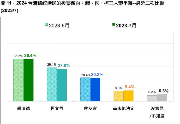賴侯柯三人近2次民調落差。台灣民意基金會提供
