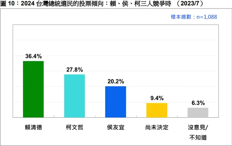 賴侯柯三位總統參選人7月民調。台灣民意基金會提供