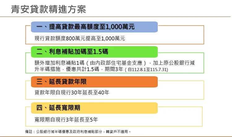 青安貸款精進方案。取自財政部報告