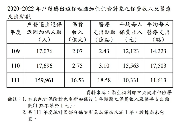 疫情後返台恢復戶籍重新加入健保的人口暴增逾10萬。