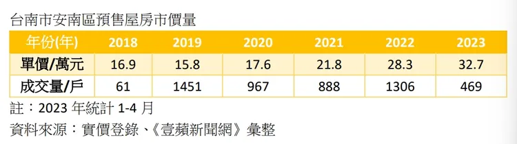 安南區預售屋房市價量