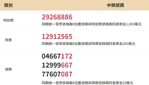 對獎了!5~6月統一發票獎號出爐 千萬特別獎「29268886」
