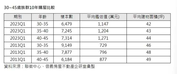 30~45歲族群10年購屋比較