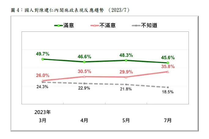 7月份陳內閣施政不滿意者增加6%。台灣民意基金會提供