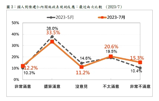 陳建仁內閣施政民調對比。台灣民意基金會提供