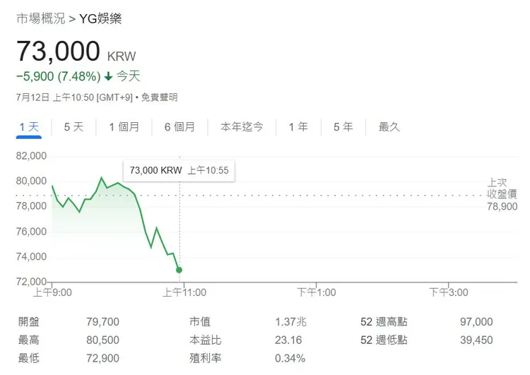 YG娛樂股價今天一度暴跌。