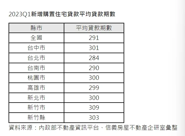 全台平均房貸期數