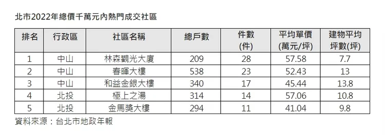 北市千萬元內小宅排行