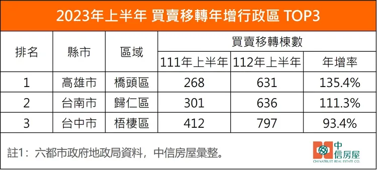 2023年上半年 買賣移轉年增行政區 TOP3