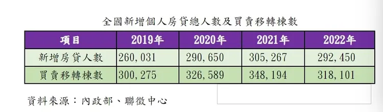 全國新增個人房貸總人數及買賣移轉棟數