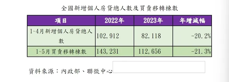 全國新增個人房貸總人數及買賣移轉棟數