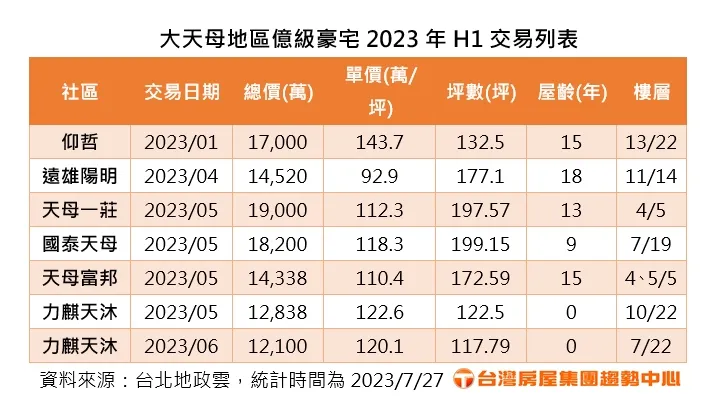 大天母地區億級豪宅2023年H1交易列表